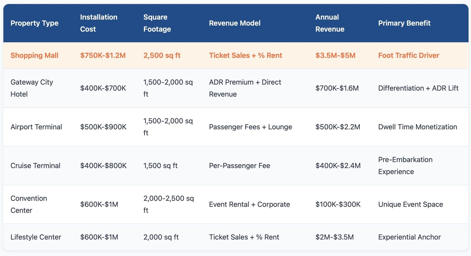 Property type comparison table: installation cost, square footage, revenue model and annual revenue by property type