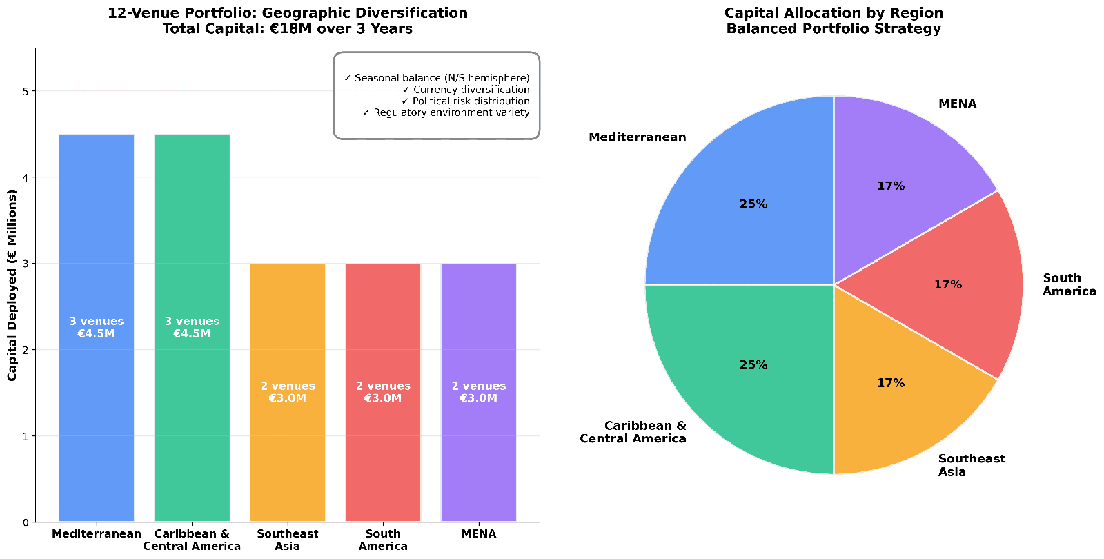 Portfolio Geographic Allocation - Bar and pie charts showing balanced 12-venue portfolio across Mediterranean, Caribbean, Southeast Asia, South America and MENA with €18M total capital deployed