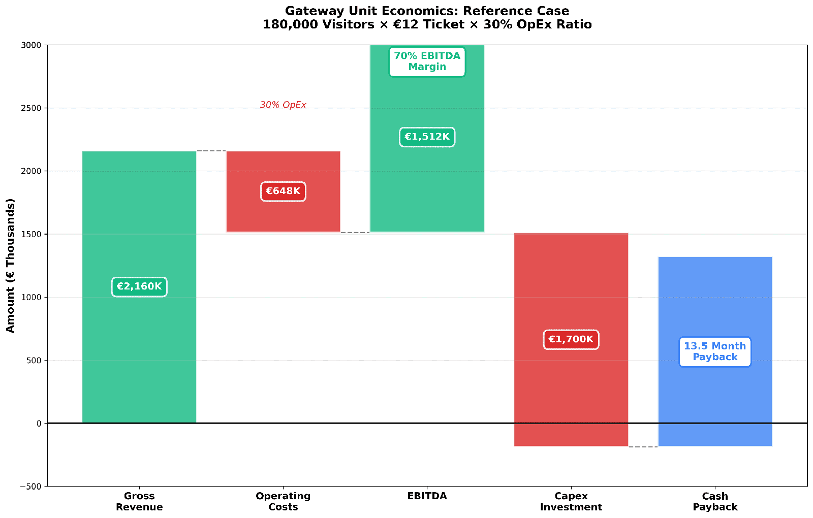 Gateway Unit Economics - Waterfall chart showing gross revenue of €2.16M, operating costs of €648K, EBITDA of €1.51M (70% margin) and 13.5 month capital payback for reference ferry terminal gateway serving 180,000 visitors annually